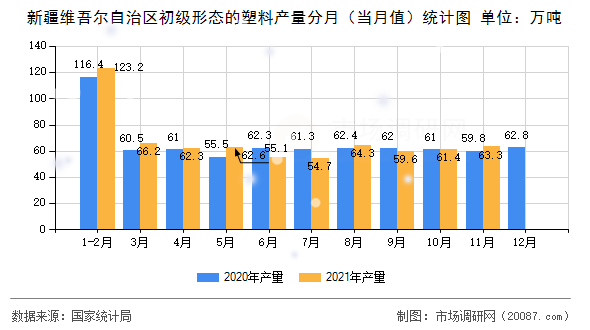 新疆维吾尔自治区初级形态的塑料产量分月（当月值）统计图
