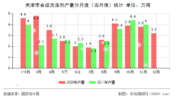 天津市合成洗涤剂产量分月度(当月值)统计 天津市合成洗涤剂产量分月度(当月值)统计