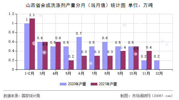 山西省合成洗涤剂产量分月(当月值)统计图 山西省合成洗涤剂产量分月(当月值)统计图