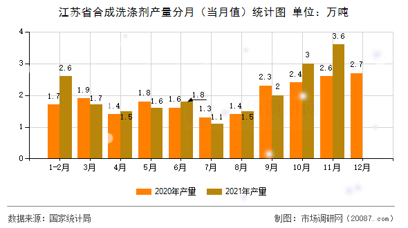 江苏省合成洗涤剂产量分月（当月值）统计图