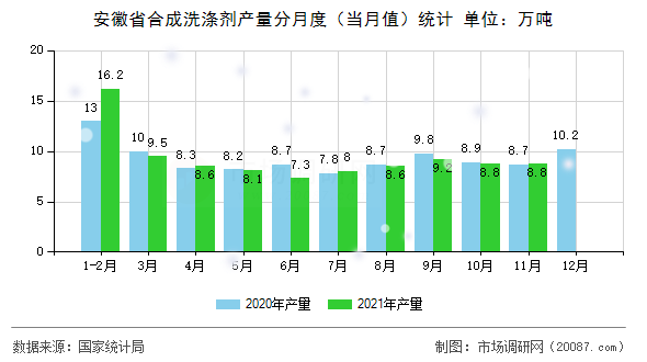 安徽省合成洗涤剂产量分月度(当月值)统计 安徽省合成洗涤剂产量分月度(当月值)统计