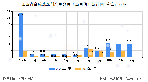 江西省合成洗涤剂产量分月(当月值)统计图 江西省合成洗涤剂产量分月(当月值)统计图