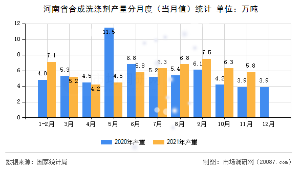 河南省合成洗涤剂产量分月度(当月值)统计 河南省合成洗涤剂产量分月度(当月值)统计