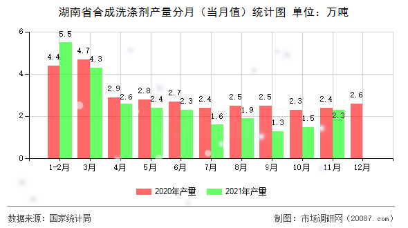湖南省合成洗涤剂产量分月（当月值）统计图