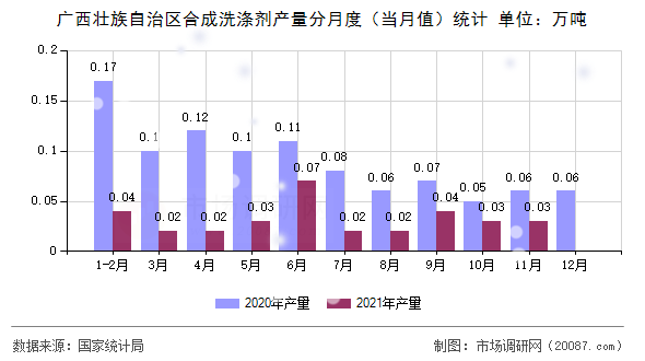 广西壮族自治区合成洗涤剂产量分月度(当月值)统计 广西壮族自治区合成洗涤剂产量分月度(当月值)统计