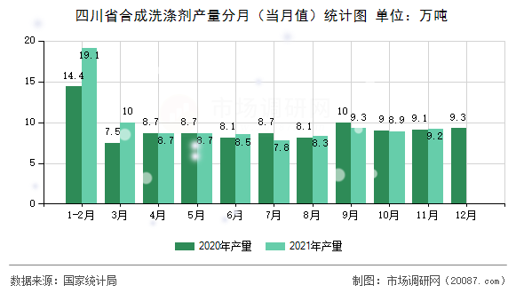 四川省合成洗涤剂产量分月(当月值)统计图 四川省合成洗涤剂产量分月(当月值)统计图