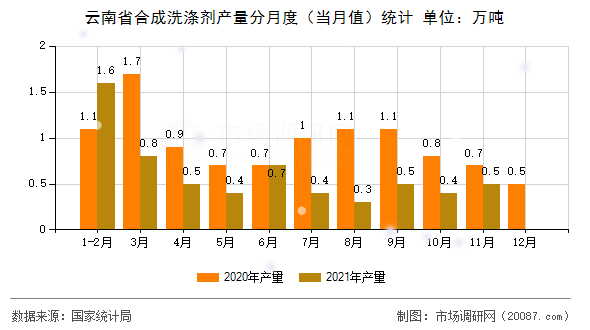 云南省合成洗涤剂产量分月度（当月值）统计