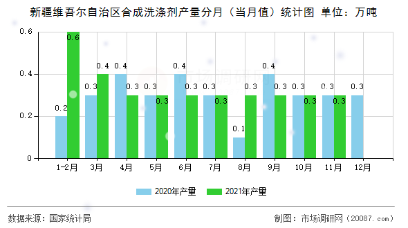 新疆维吾尔自治区合成洗涤剂产量分月(当月值)统计图 新疆维吾尔自治区合成洗涤剂产量分月(当月值)统计图