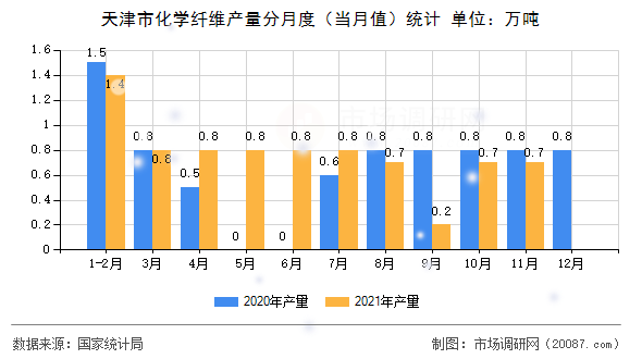 天津市化学纤维产量分月度（当月值）统计