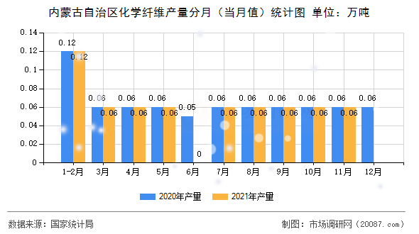 内蒙古自治区化学纤维产量分月(当月值)统计图 内蒙古自治区化学纤维产量分月(当月值)统计图