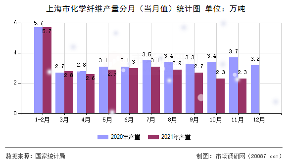 上海市化学纤维产量分月（当月值）统计图