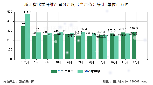 浙江省化学纤维产量分月度（当月值）统计