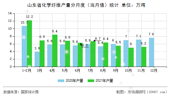 山东省化学纤维产量分月度（当月值）统计