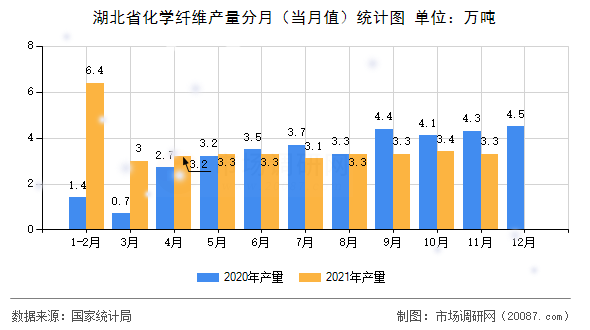 湖北省化学纤维产量分月（当月值）统计图
