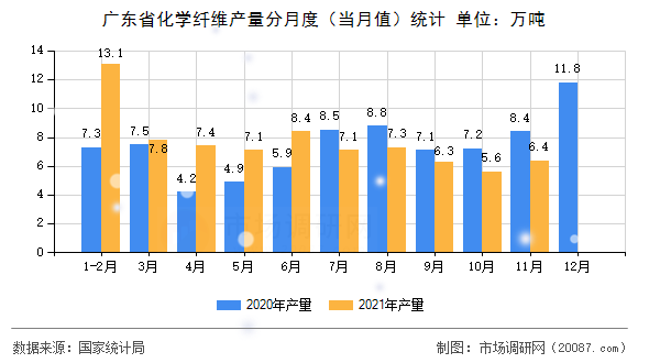 广东省化学纤维产量分月度（当月值）统计