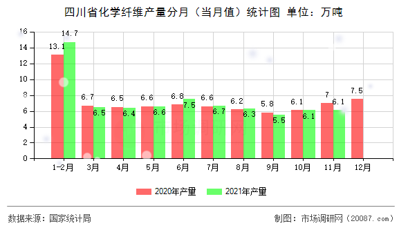 四川省化学纤维产量分月(当月值)统计图 四川省化学纤维产量分月(当月值)统计图