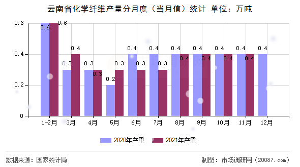 云南省化学纤维产量分月度(当月值)统计 云南省化学纤维产量分月度(当月值)统计