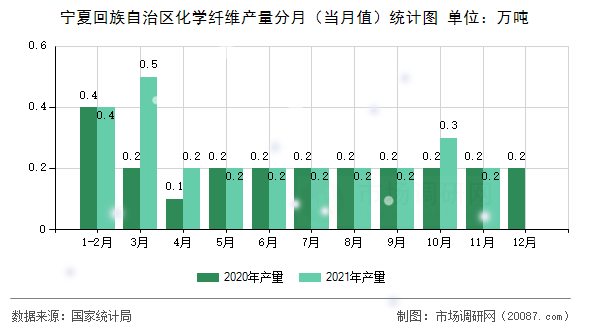 宁夏回族自治区化学纤维产量分月(当月值)统计图 宁夏回族自治区化学纤维产量分月(当月值)统计图