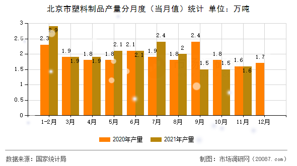 北京市塑料制品产量分月度（当月值）统计