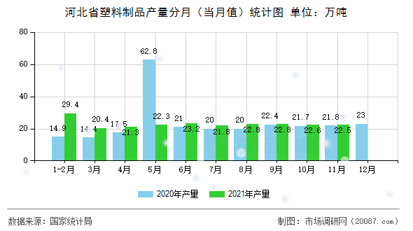 河北省塑料制品产量分月(当月值)统计图 河北省塑料制品产量分月(当月值)统计图