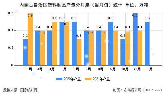 内蒙古自治区塑料制品产量分月度（当月值）统计