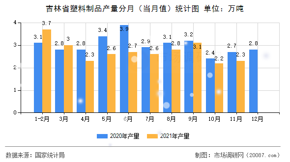 吉林省塑料制品产量分月（当月值）统计图