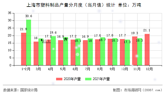 上海市塑料制品产量分月度(当月值)统计 上海市塑料制品产量分月度(当月值)统计