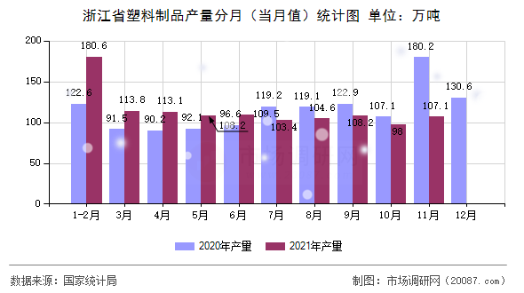 浙江省塑料制品产量分月（当月值）统计图