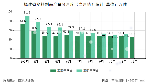 福建省塑料制品产量分月度(当月值)统计 福建省塑料制品产量分月度(当月值)统计