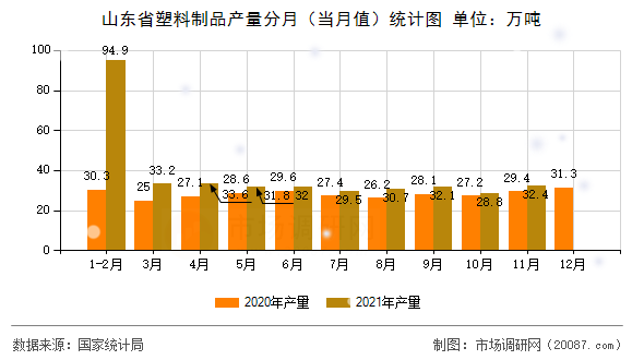 山东省塑料制品产量分月(当月值)统计图 山东省塑料制品产量分月(当月值)统计图
