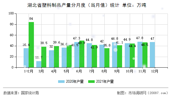 湖北省塑料制品产量分月度(当月值)统计 湖北省塑料制品产量分月度(当月值)统计
