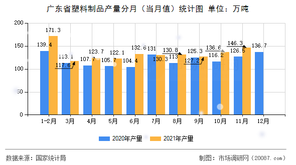 广东省塑料制品产量分月(当月值)统计图 广东省塑料制品产量分月(当月值)统计图