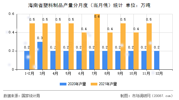 海南省塑料制品产量分月度(当月值)统计 海南省塑料制品产量分月度(当月值)统计