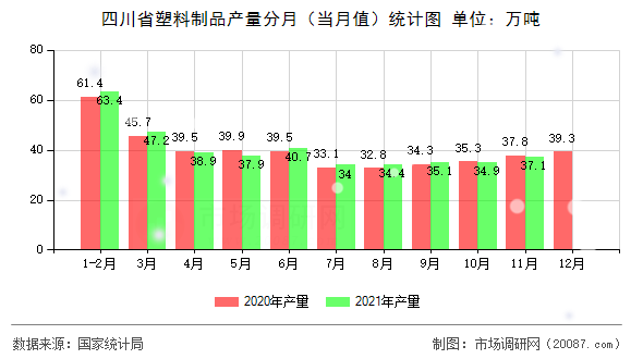 四川省塑料制品产量分月(当月值)统计图 四川省塑料制品产量分月(当月值)统计图