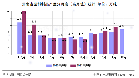 云南省塑料制品产量分月度（当月值）统计