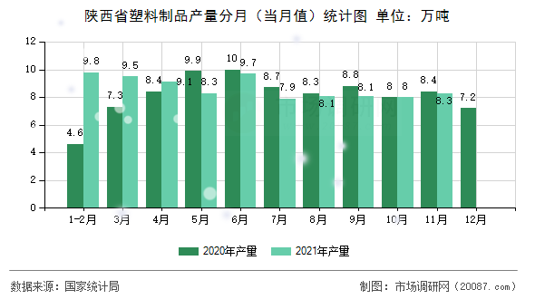 陕西省塑料制品产量分月(当月值)统计图 陕西省塑料制品产量分月(当月值)统计图