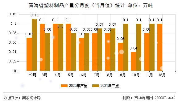 青海省塑料制品产量分月度(当月值)统计 青海省塑料制品产量分月度(当月值)统计