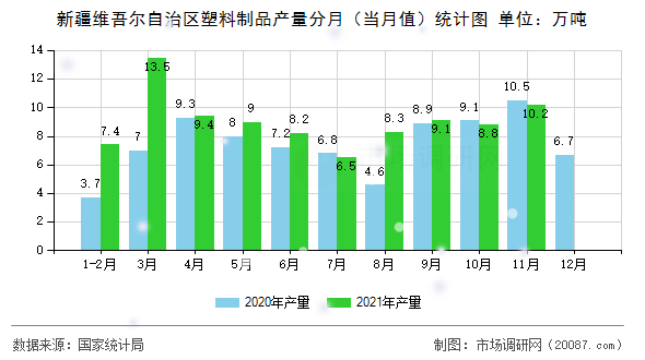 新疆维吾尔自治区塑料制品产量分月(当月值)统计图 新疆维吾尔自治区塑料制品产量分月(当月值)统计图