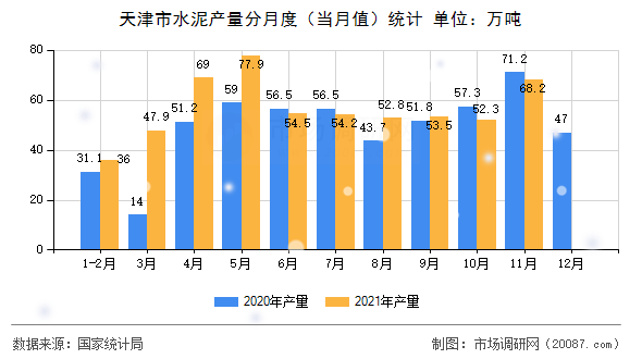 天津市水泥产量分月度(当月值)统计 天津市水泥产量分月度(当月值)统计