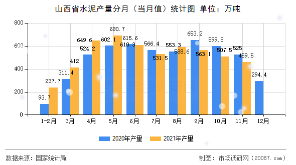 山西省水泥产量分月(当月值)统计图 山西省水泥产量分月(当月值)统计图