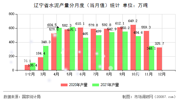 辽宁省水泥产量分月度(当月值)统计 辽宁省水泥产量分月度(当月值)统计