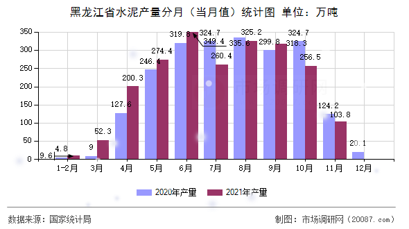 黑龙江省水泥产量分月（当月值）统计图