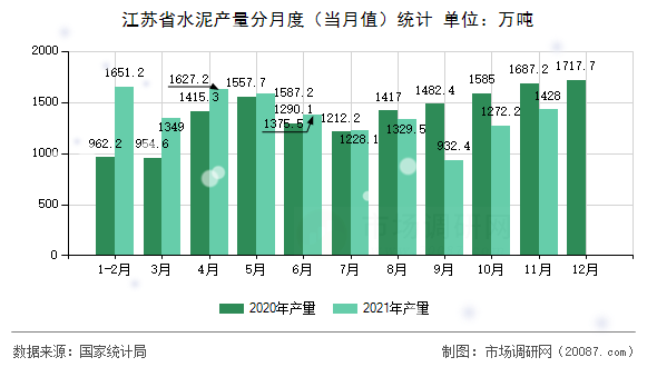 江苏省水泥产量分月度（当月值）统计