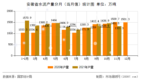 安徽省水泥产量分月（当月值）统计图