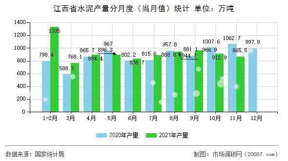 江西省水泥产量分月度（当月值）统计