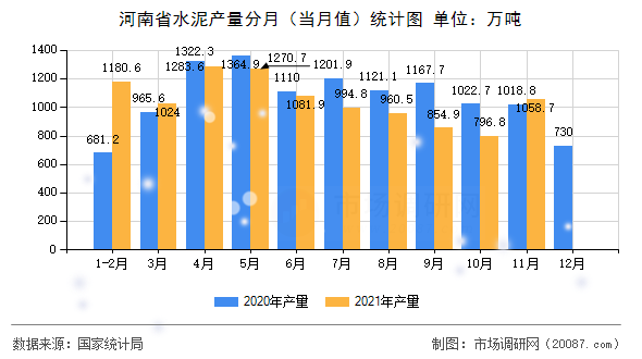 河南省水泥产量分月(当月值)统计图 河南省水泥产量分月(当月值)统计图