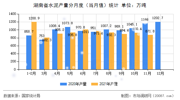 湖南省水泥产量分月度（当月值）统计