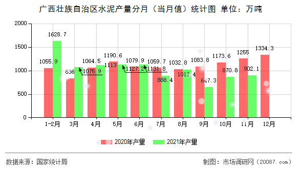 广西壮族自治区水泥产量分月(当月值)统计图 广西壮族自治区水泥产量分月(当月值)统计图