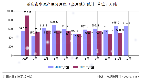 重庆市水泥产量分月度(当月值)统计 重庆市水泥产量分月度(当月值)统计