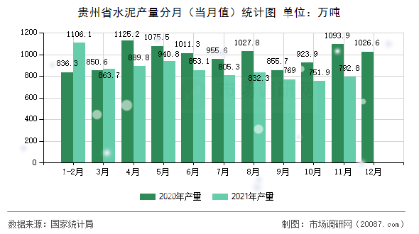贵州省水泥产量分月(当月值)统计图 贵州省水泥产量分月(当月值)统计图